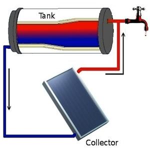 Thermal Siphon Hot Water System